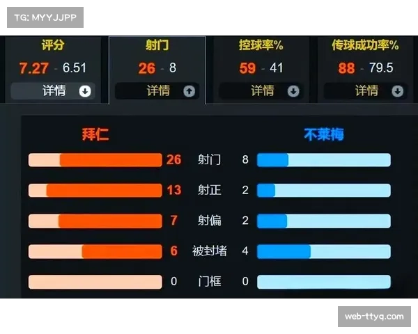 拜仁客场3-0击败不莱梅，凯恩26球继续领跑射手榜